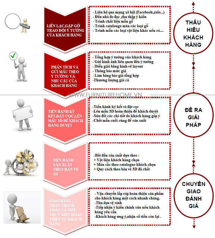 Quy trình làm việc nội thất